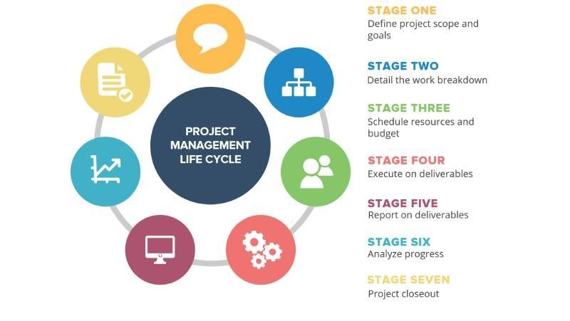 Effective Project Management