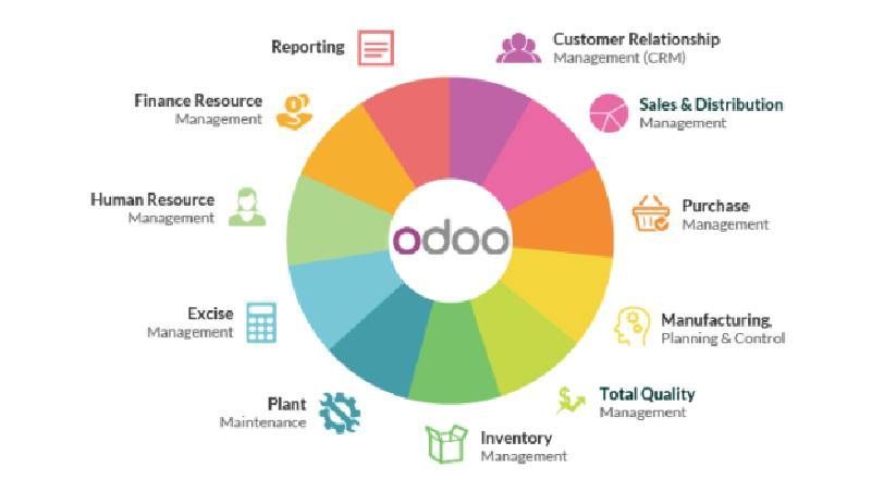 Odoo ERP: An integrated system