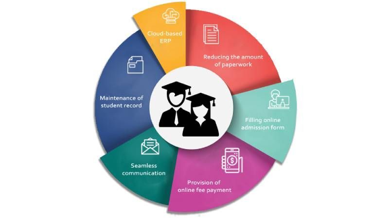 Student information and document management