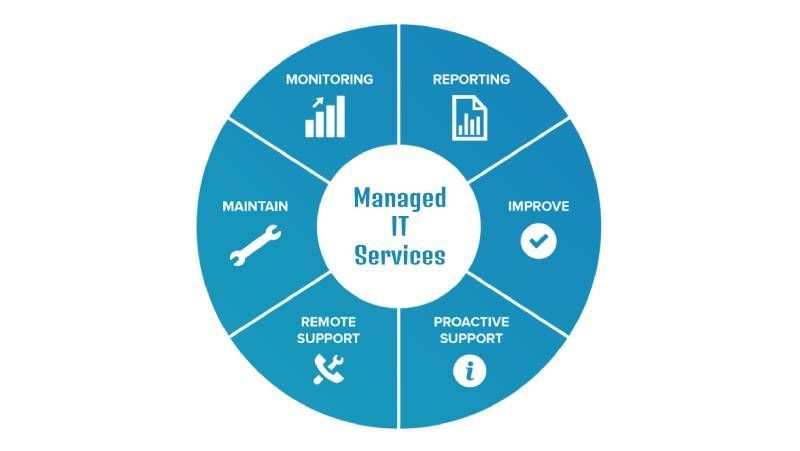 What is a Managed IT service?