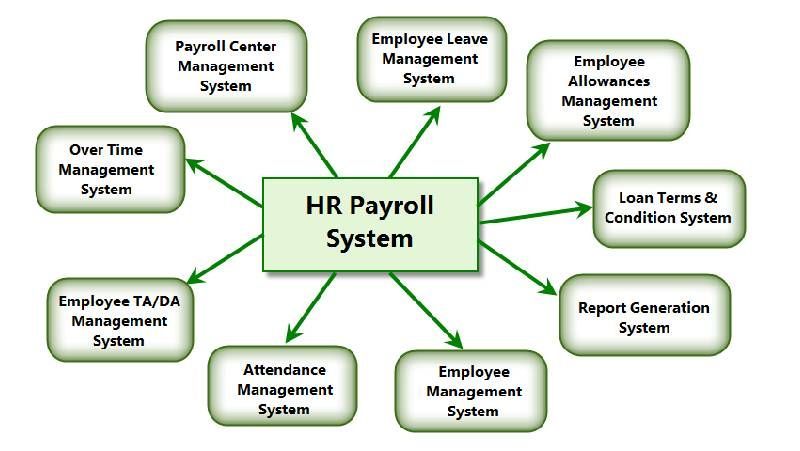 HR and Payroll Management Module